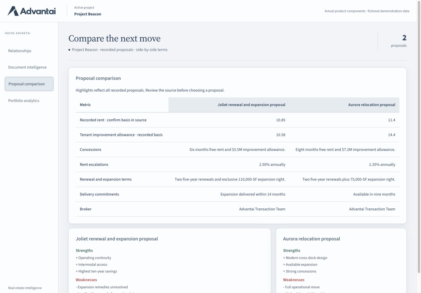 Comparación de propuestas de Advantai con propuestas de arrendamiento de demostración, renta, concesiones, incrementos y condiciones de entrega en paralelo
